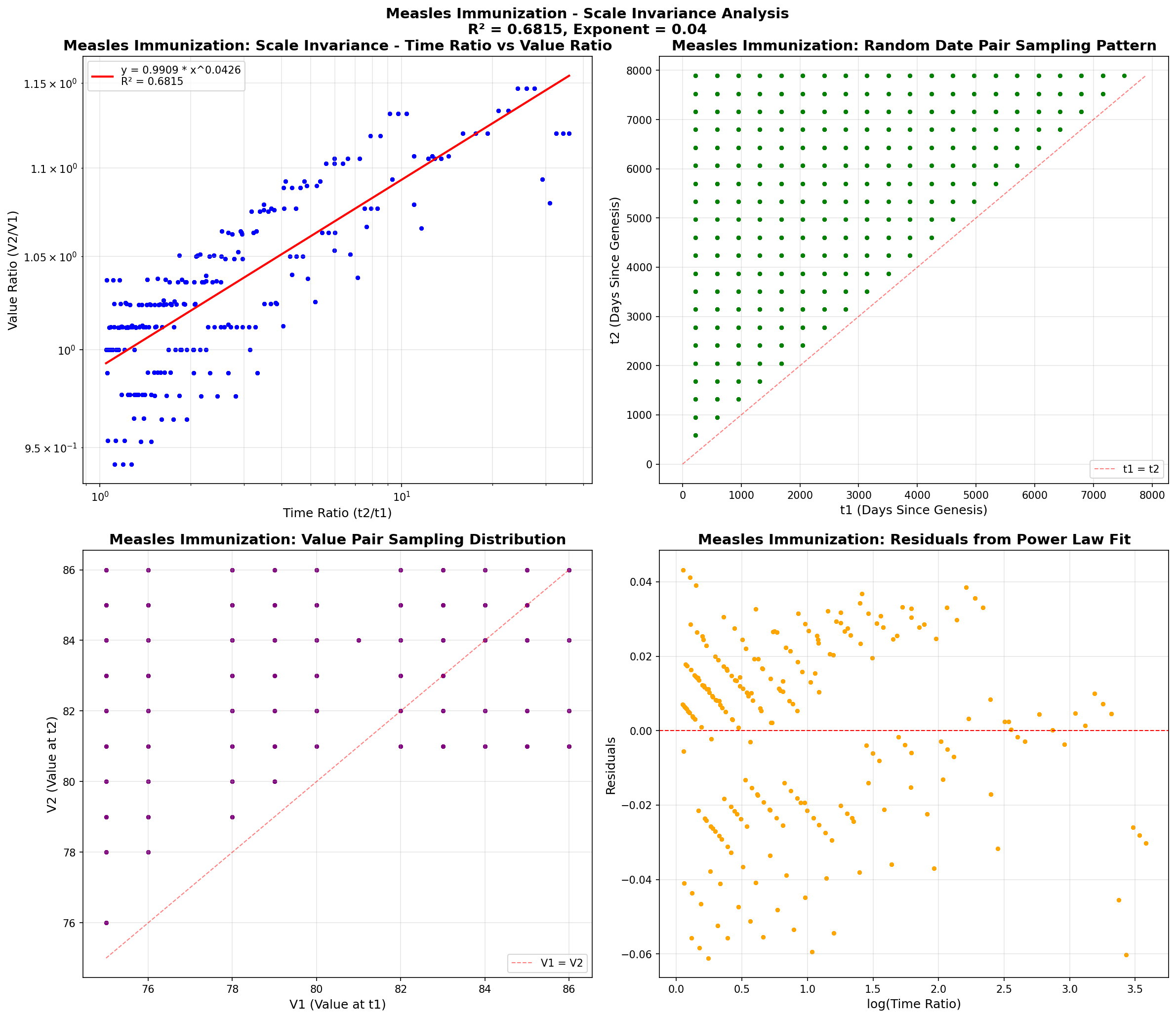 Measles Immunization Scatter Plot
