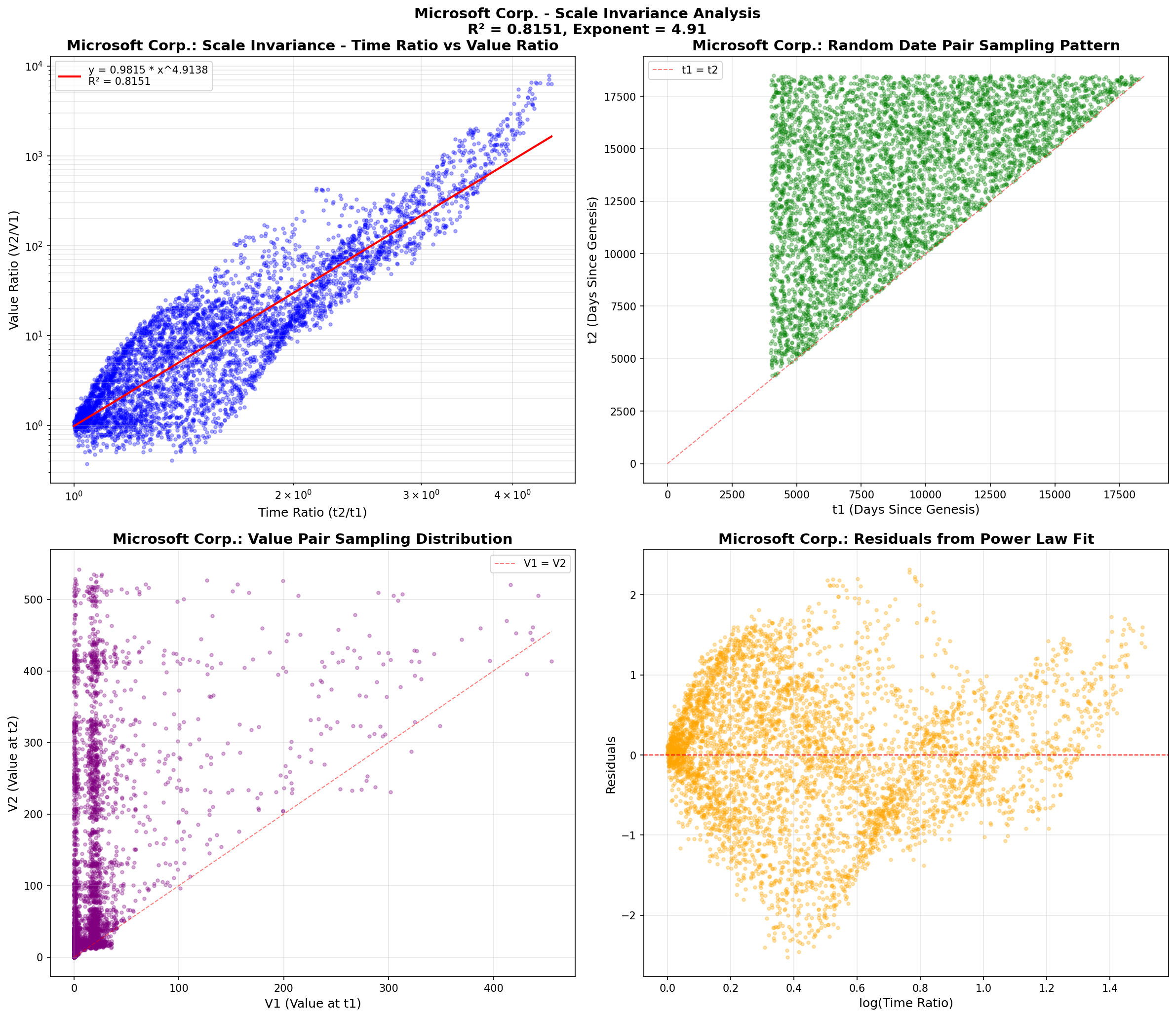 Microsoft Corp. Scatter Plot