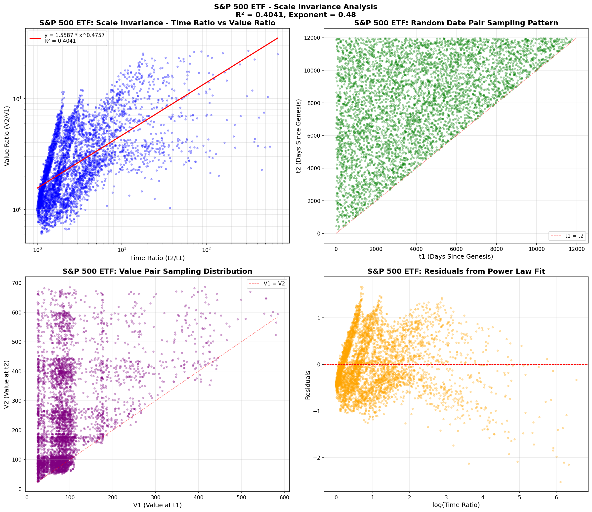 S&P 500 ETF Scatter Plot