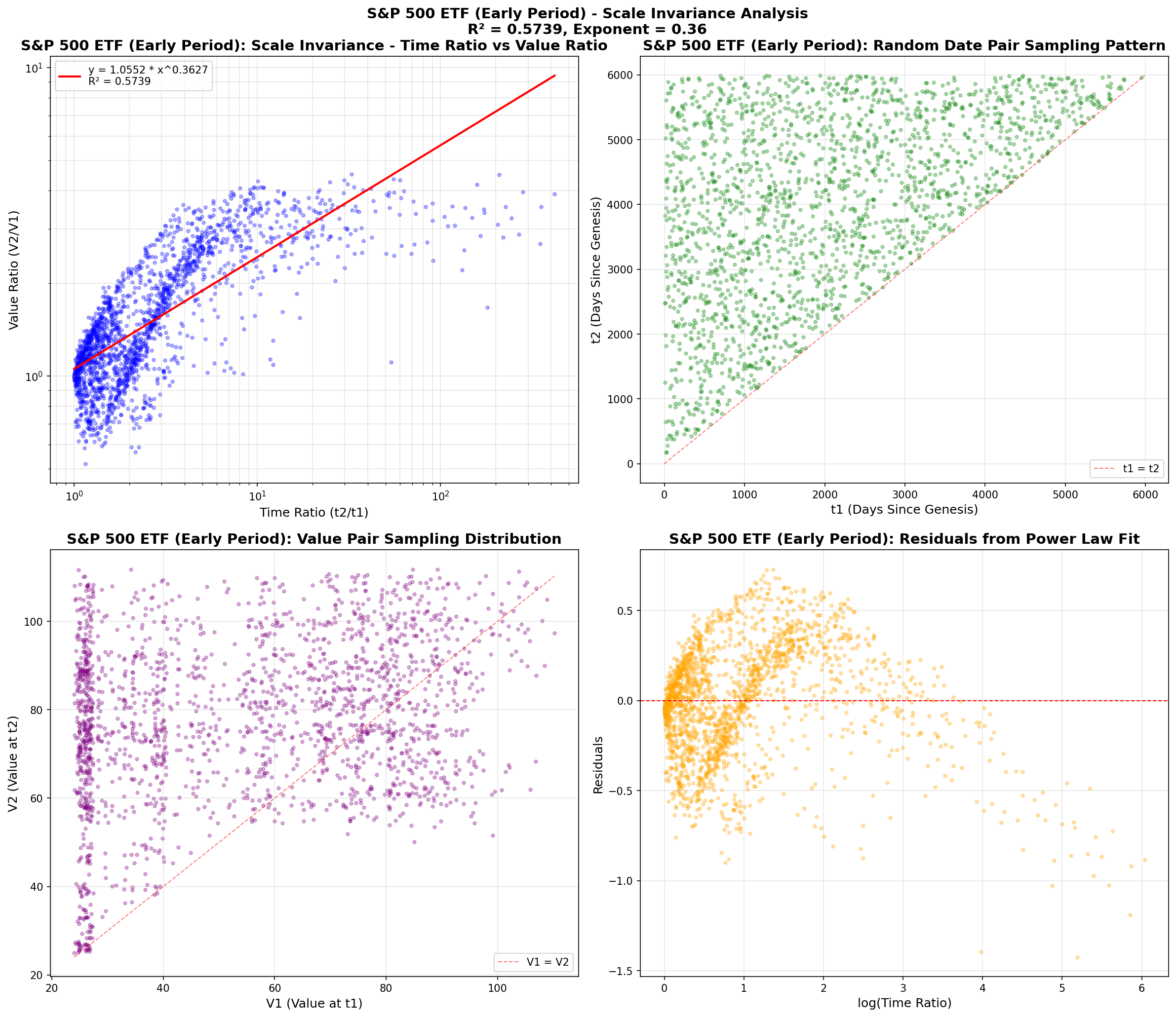 S&P 500 ETF (Early Period) Scatter Plot
