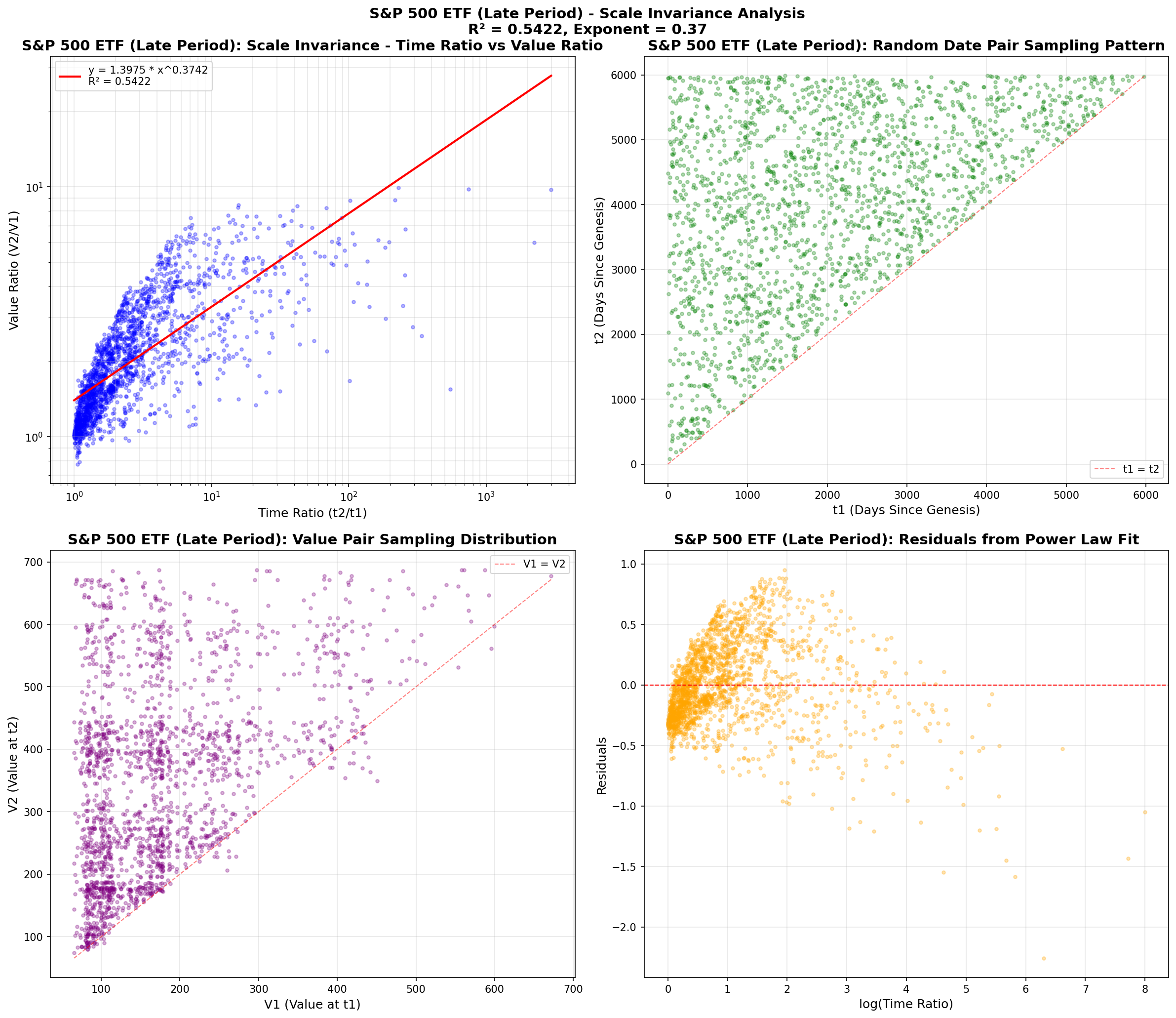 S&P 500 ETF (Late Period) Scatter Plot