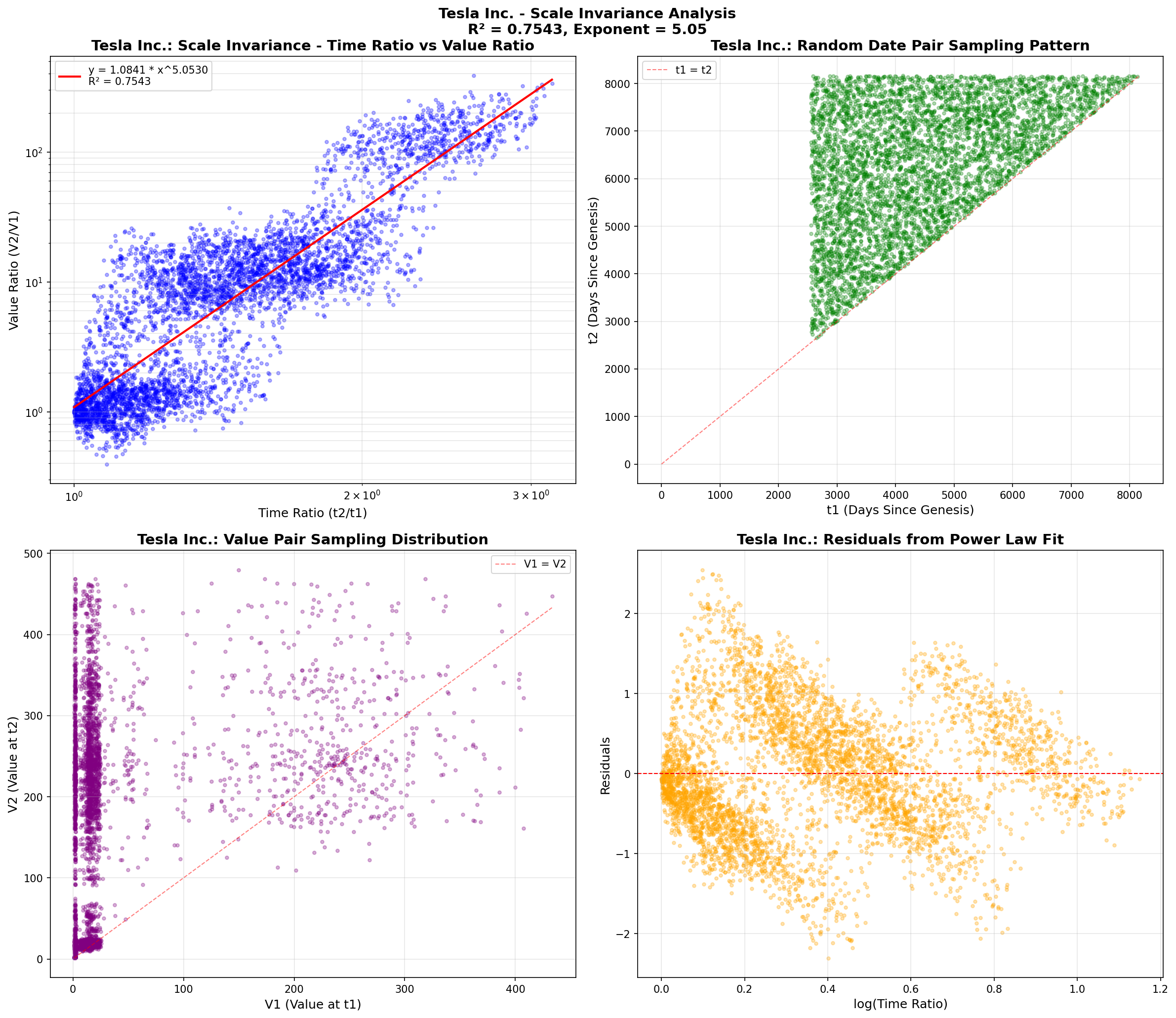 Tesla Inc. Scatter Plot