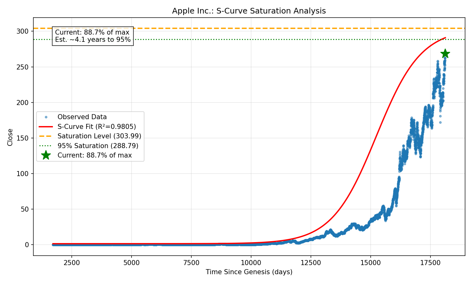 Apple Inc. S-Curve Saturation