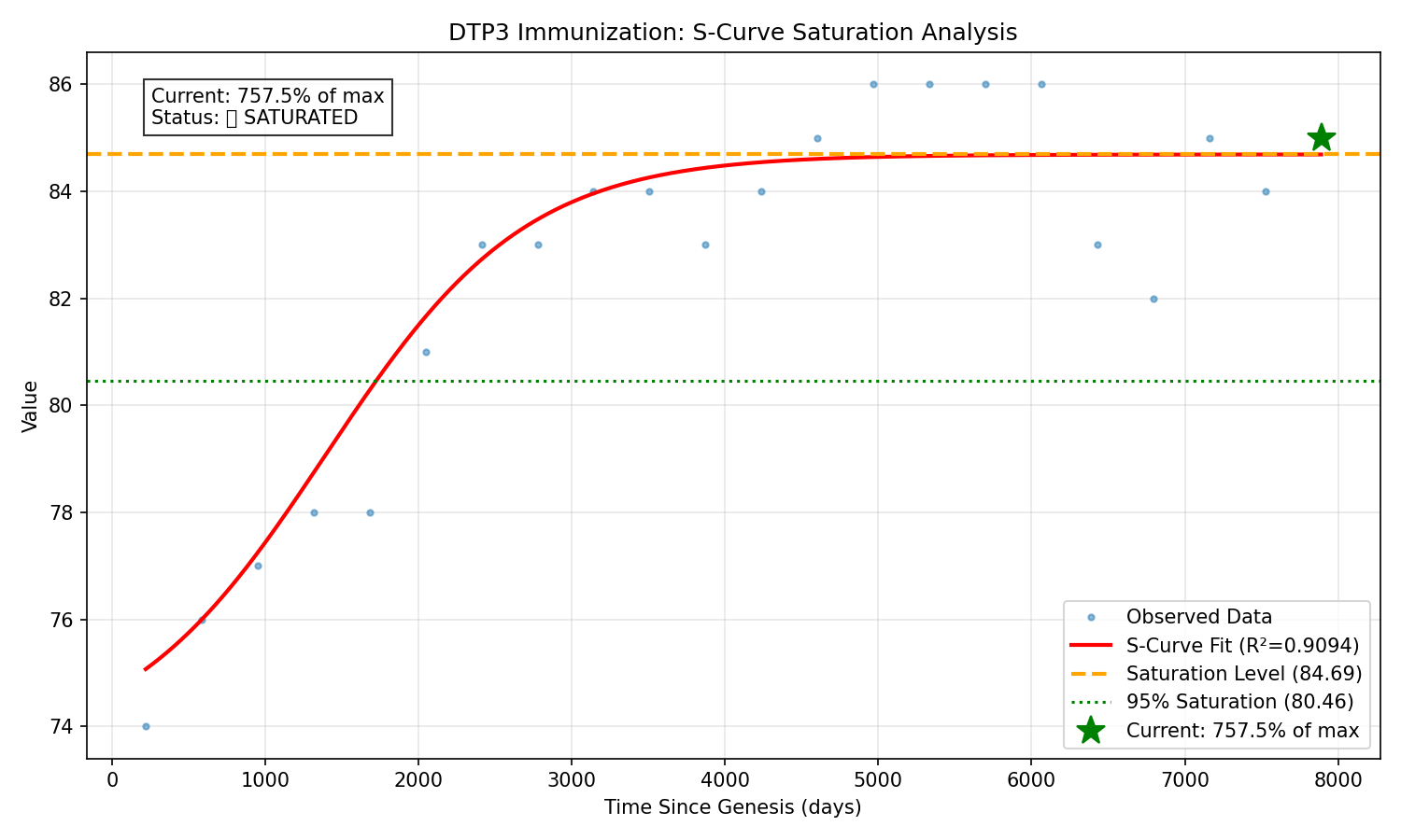 DTP3 Immunization S-Curve Saturation