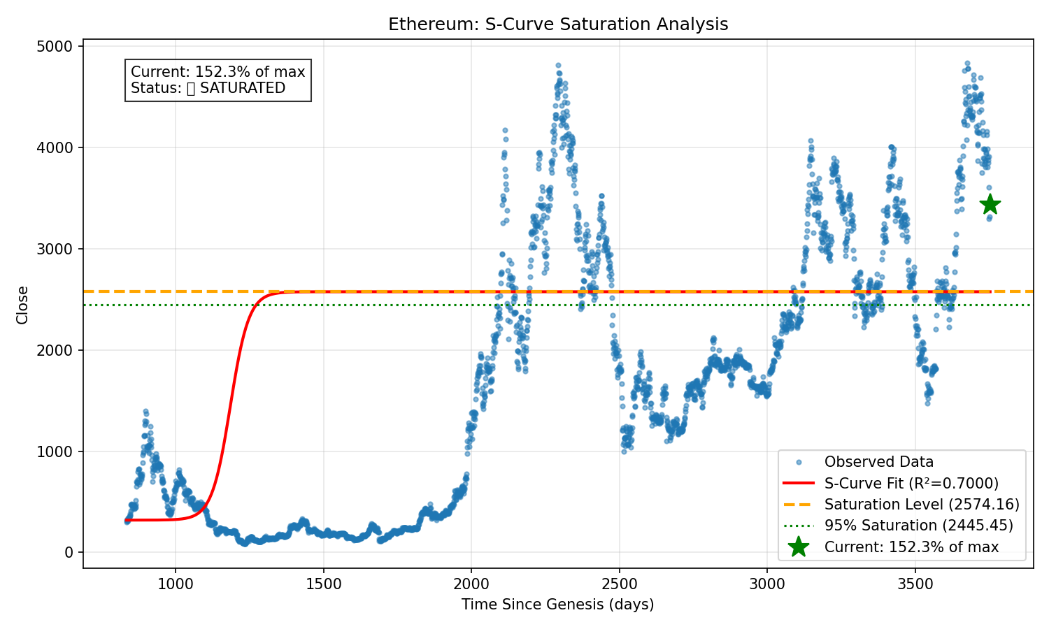 Ethereum S-Curve Saturation
