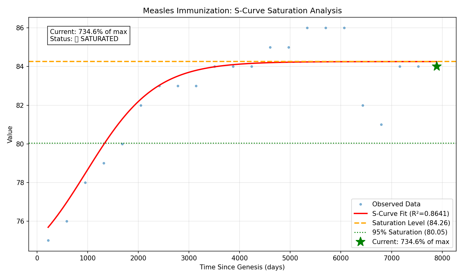 Measles Immunization S-Curve Saturation