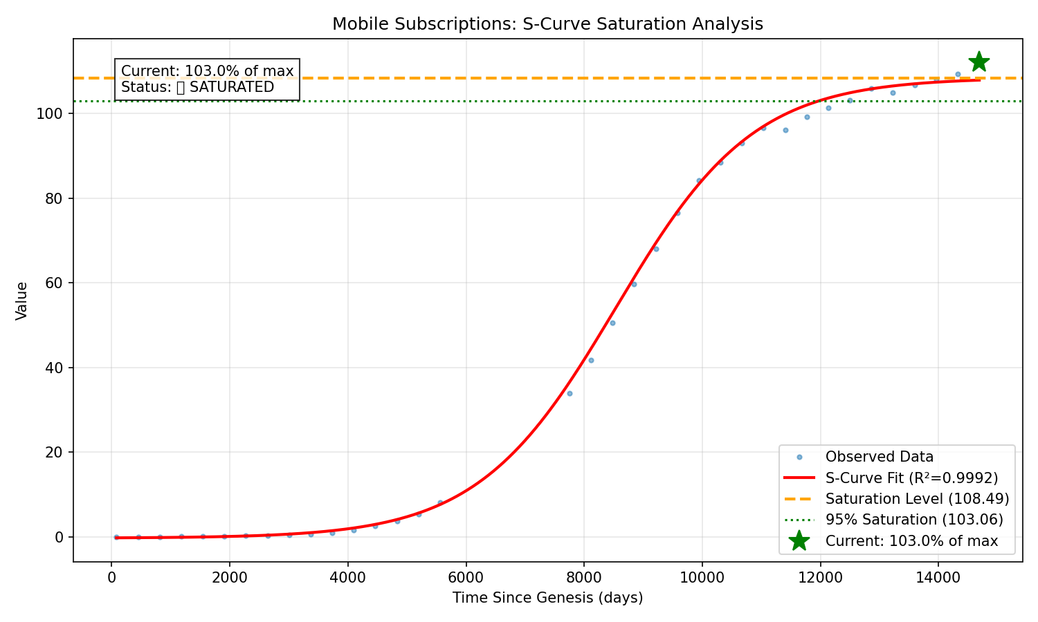 Mobile Subscriptions S-Curve Saturation