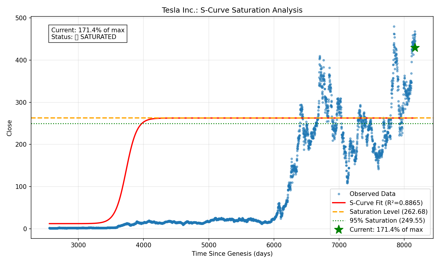 Tesla Inc. S-Curve Saturation